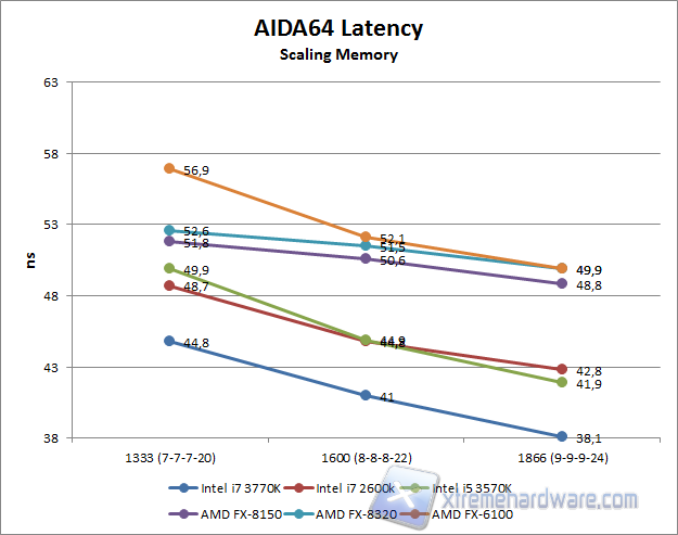 aida64 latency