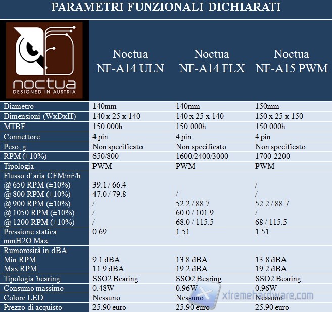 parametri noctua II